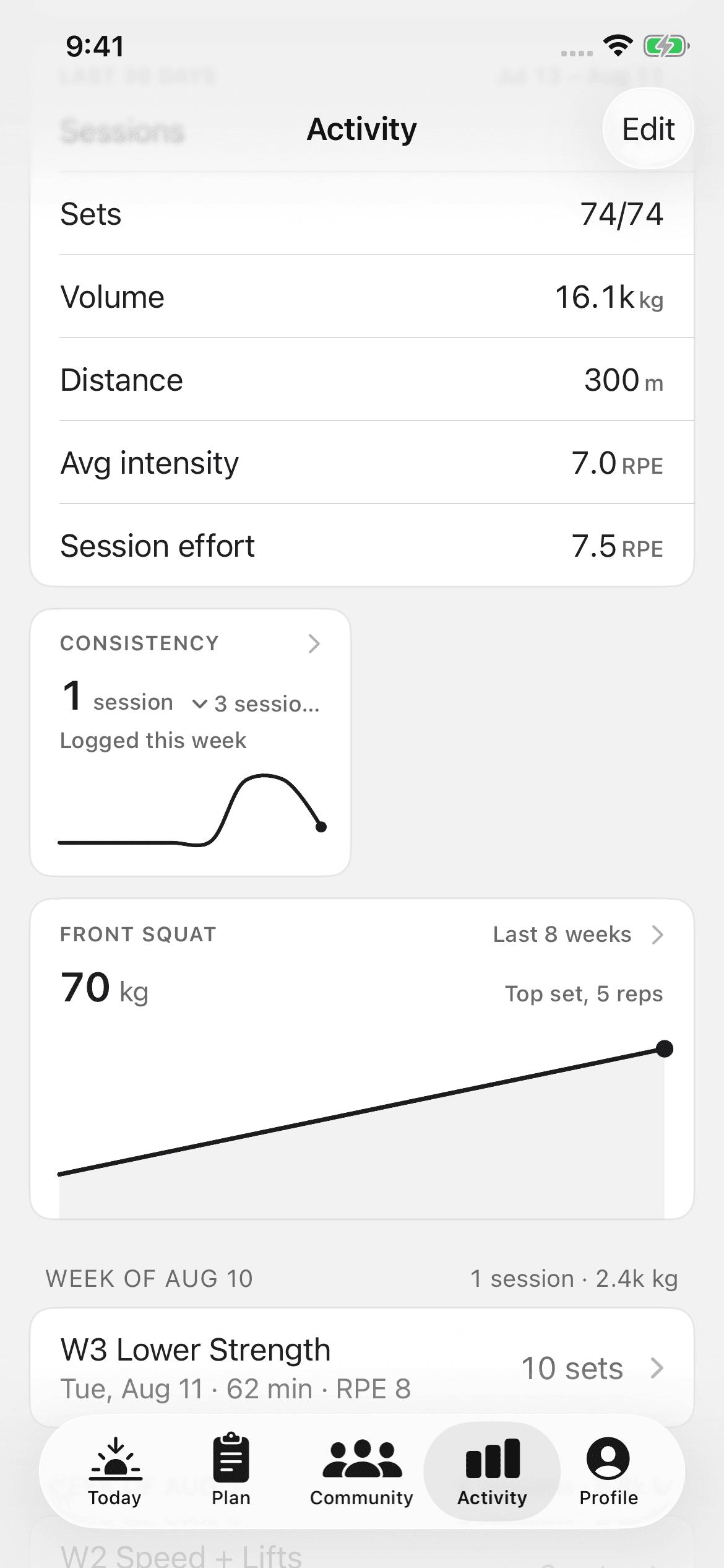 An athlete's completed sessions, training volume, average RPE, and top-set trend